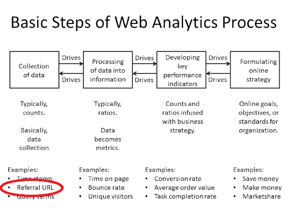 Web Analytics Are The Worst Auth Enemy